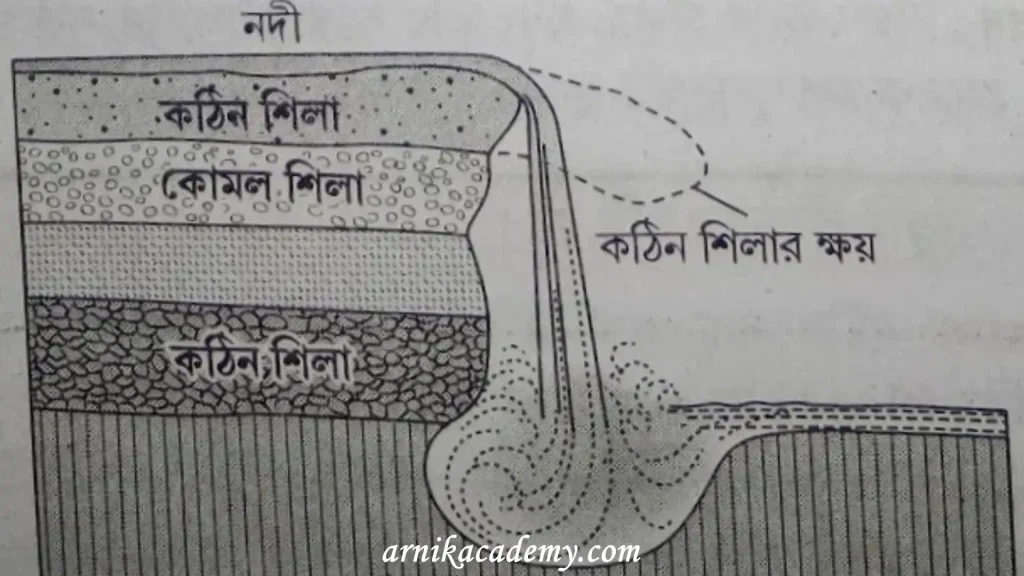 নদীর ক্ষয়কার্য