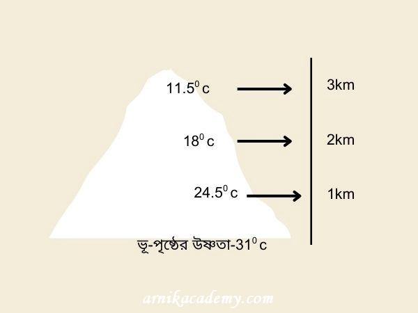 উষ্ণতার তারতম্য