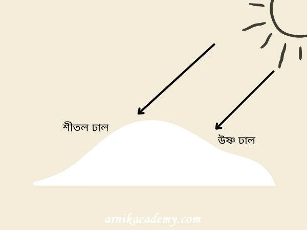 উষ্ণতার তারতম্য